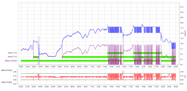 Load profile of several compressors over one day